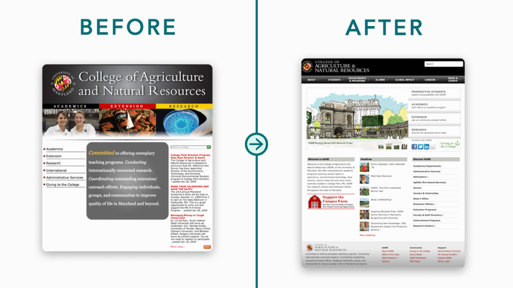 Side-by-side comparison of the University of Maryland College of Agriculture and Natural Resources website before and after a redesign. The "Before" version on the left features a dark, high-contrast design with a black header, bold color-coded navigation tabs (Academics, Extension, Research), and a central mission statement. The layout is dense and text-heavy. The "After" version on the right presents a cleaner, more modern look with a white background, simplified navigation, and an illustrated campus image. Key sections for prospective students, academics, extension, and research are clearly labeled, with links to social media and featured content, providing a more accessible and user-friendly experience.